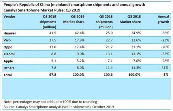 iPhone中国销量大降原因找到 三大致命问题
