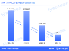 腾讯移动安全实验室2019年上半年手机安全报告