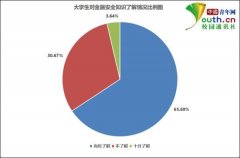 大学生金融安全调查：近七成遇到过信息泄露