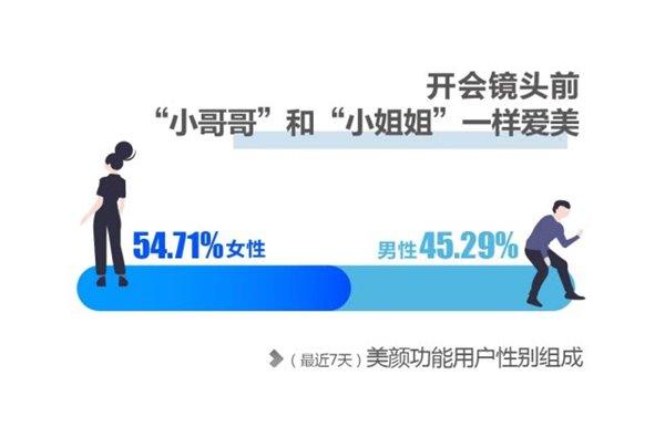 腾讯会议用户数据报告:大多开会迟到,多半会用美颜