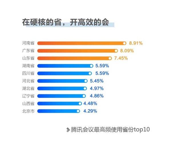 腾讯会议用户数据报告:大多开会迟到,多半会用美颜