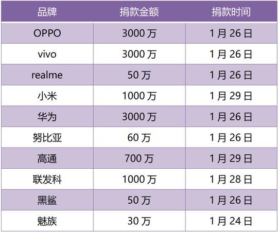 疫情期间,手机品牌都做了啥?