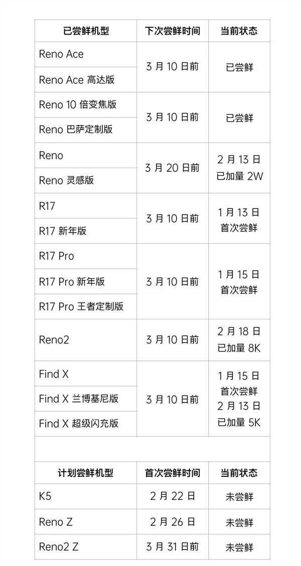 OPPO这些手机用户注意:你们的手机系统更新计划有变