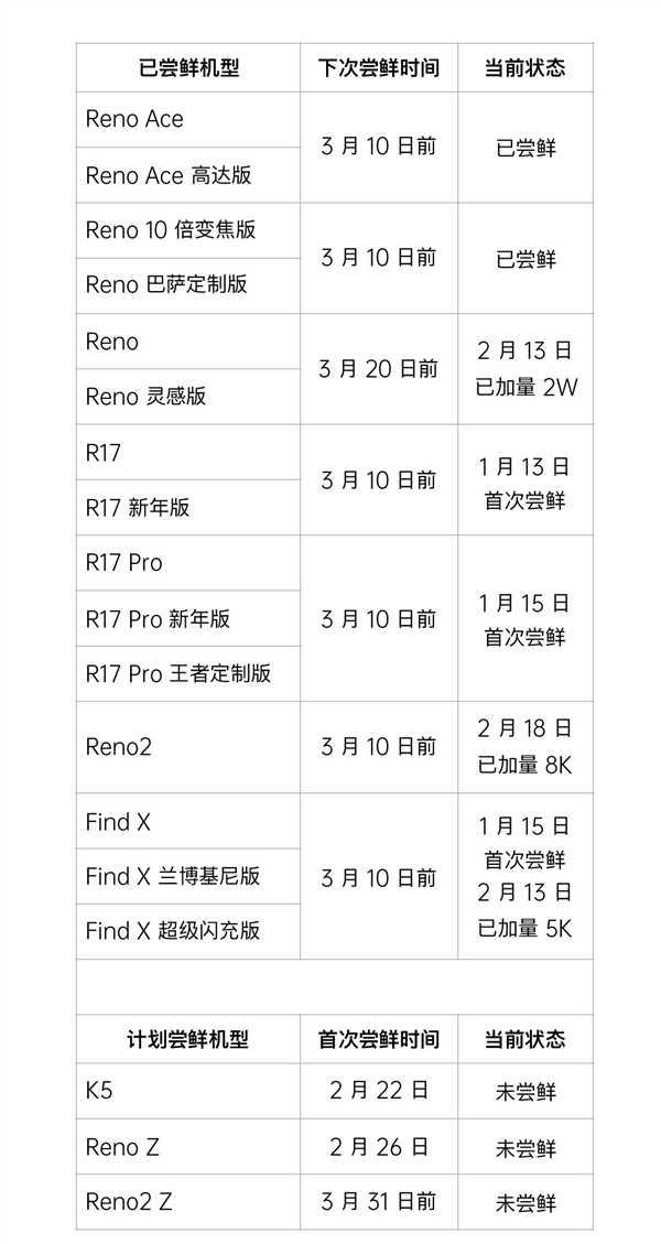 OPPO这些手机用户注意：你们的手机系统更新计划有变