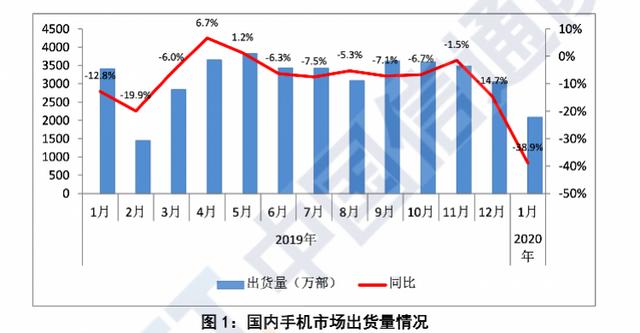 国内1月手机出货量下降近4成,5G手机增长放缓,上新转战线上