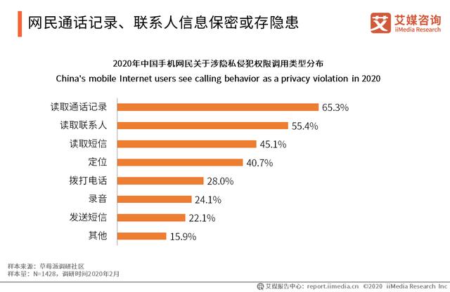 2020年中国手机APP隐私权限测评报告：网络安全建设任重道远