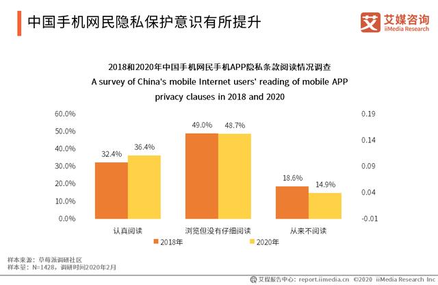 2020年中国手机APP隐私权限测评报告：网络安全建设任重道远