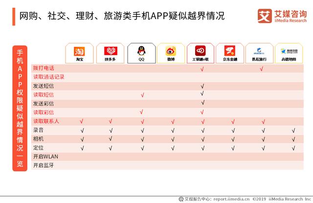 2020年中国手机APP隐私权限测评报告：网络安全建设任重道远