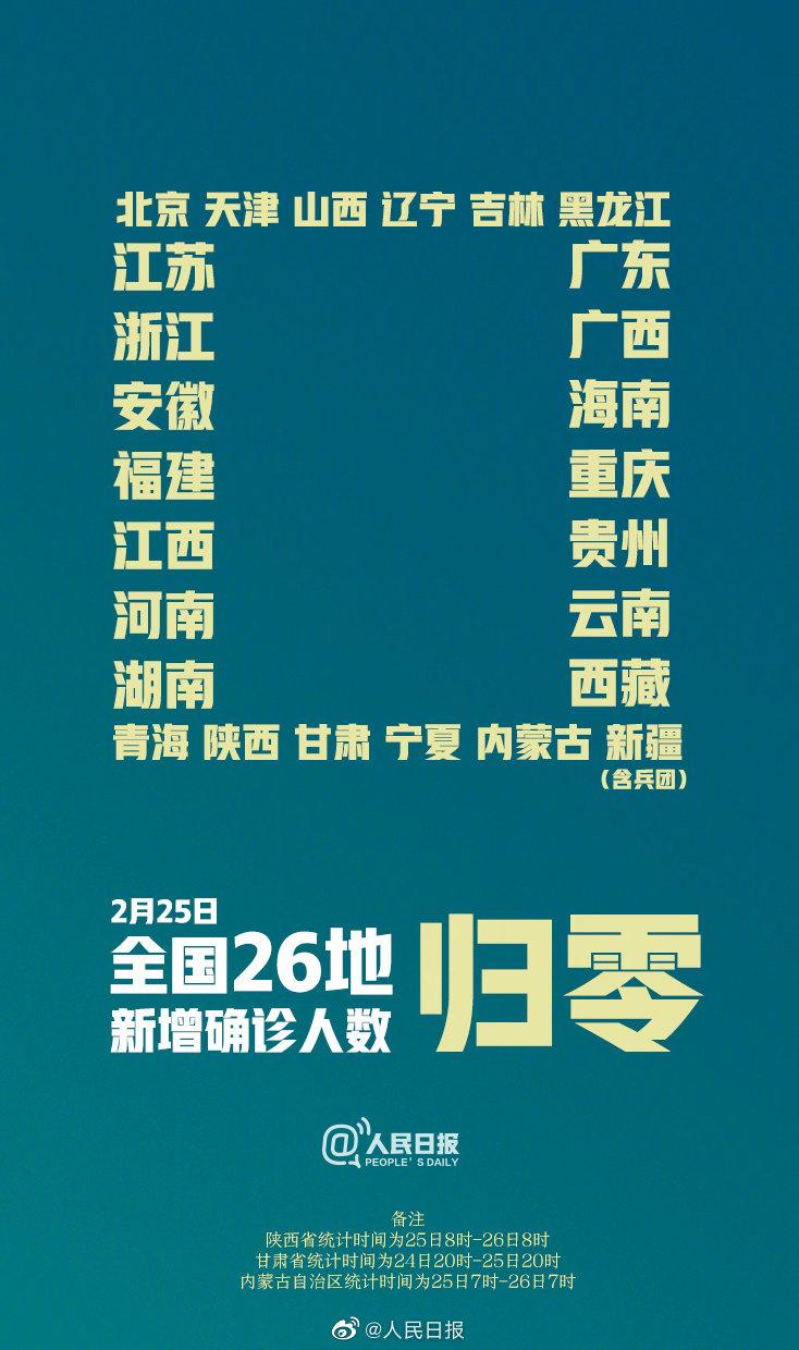原标题:26省市区新增病例为0
