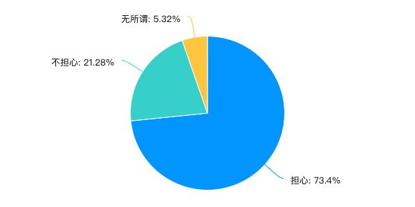 调查:疫情期街道收集个人信息最多,超八成提交者担心流入黑灰产
