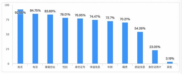 调查:疫情期街道收集个人信息最多,超八成提交者担心流入黑灰产