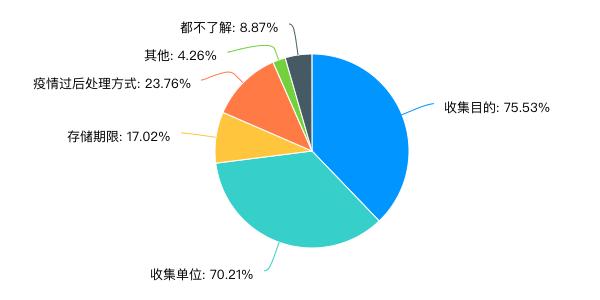 调查：疫情期街道收集个人信息最多，超八成提交者担心流入黑灰产