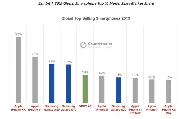 Countpoint数据:iPhone XR是2019年全球最畅销手机,其次是iPhone 11