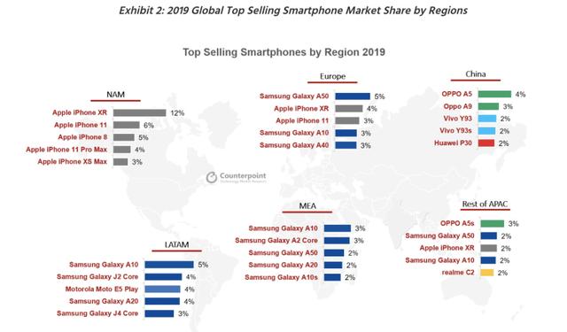 Countpoint数据:iPhone XR是2019年全球最畅销手机,其次是iPhone 11