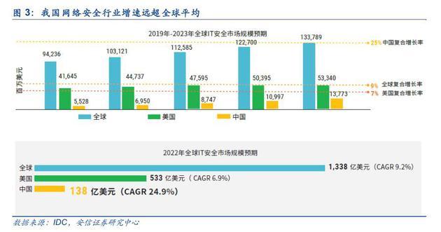 网络安全行业深度报告:2022年全球网络安全规模将达1338亿美元(可下载)