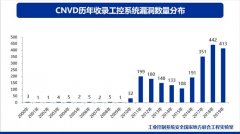 IT/OT一体化工业信息安全态势报告：勒索病毒仍是最大威胁