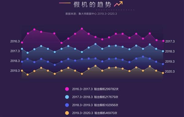 鲁大师315假机报告:iPhone 8一骑绝尘、华为独善其身