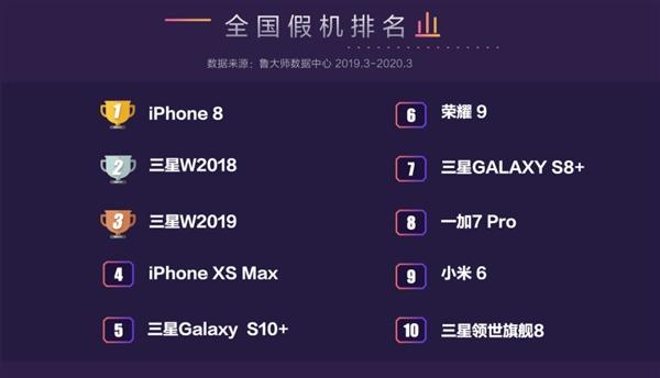 鲁大师315假机报告:iPhone 8一骑绝尘、华为独善其身