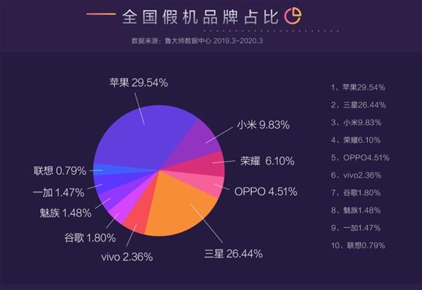 鲁大师315假机报告:iPhone 8一骑绝尘、华为独善其身
