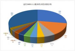 Win10新漏洞被称“永恒之黑”危害不亚于“永恒之蓝”