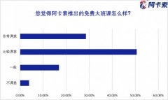 阿卡索《调查报告》：近80%用户对阿卡索免费大班课给