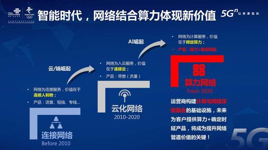 中国联通算力网络白皮书:全球 2020年人口约77亿(可下载)