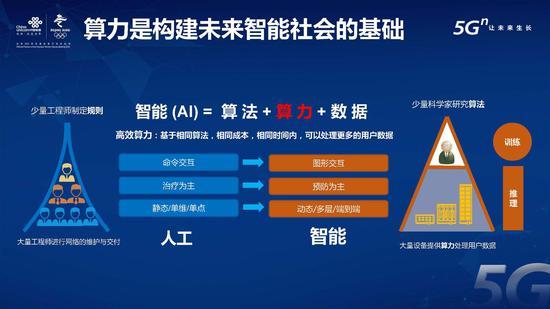 中国联通算力网络白皮书：全球 2020年人口约77亿（可下载）