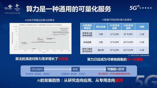 中国联通算力网络白皮书:全球 2020年人口约77亿(可下载)