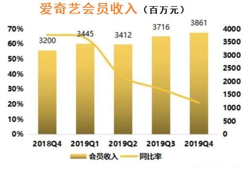 爱奇艺2019年继续亏损103亿,中国的视频网站为什么不能盈利?