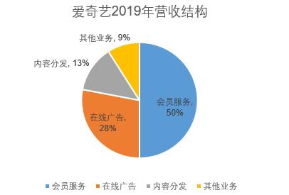 爱奇艺2019年继续亏损103亿,中国的视频网站为什么不能盈利?