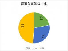 奇安信CERT2月安全监测报告：高危漏洞占比增至49%