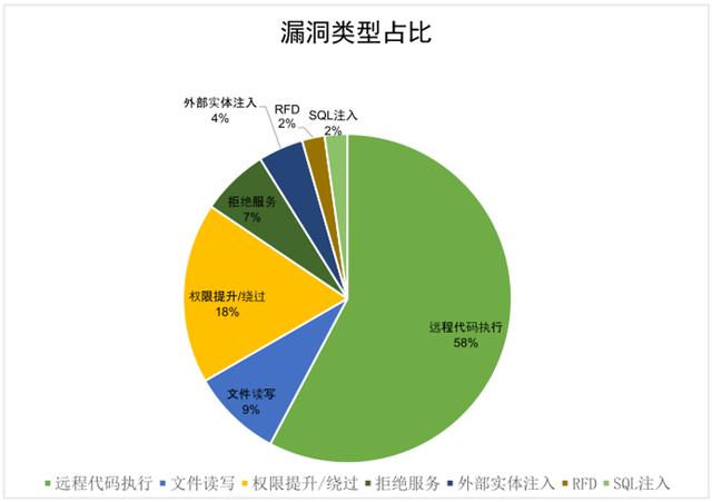 奇安信CERT2月安全监测报告：高危漏洞占比增至49%