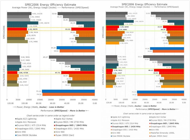 工程机测试成绩(左)/S20 Ultra 测试成绩(右). 图片来自:Anandtech