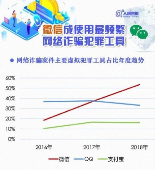 尴尬!网络诈骗最爱微信支付,加强安全性迫在眉睫