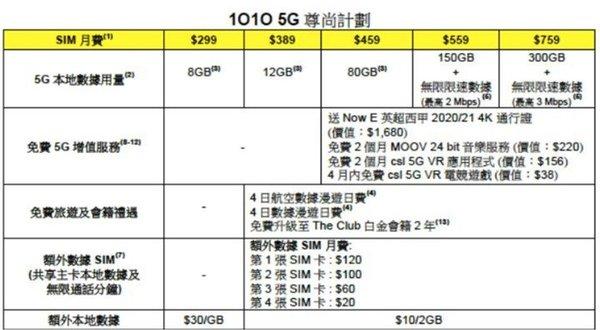 中国香港4月起开始5G商用,中国移动套餐价格最低