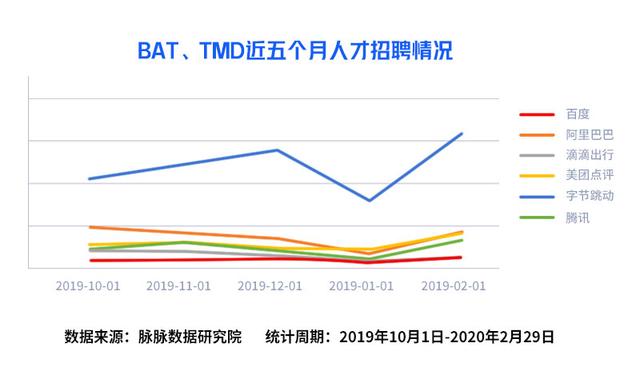 互联网人才都去哪儿?脉脉报告:字节跳动、腾讯和阿里巴巴