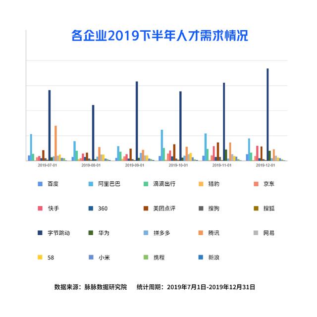 互联网人才都去哪儿?脉脉报告:字节跳动、腾讯和阿里巴巴