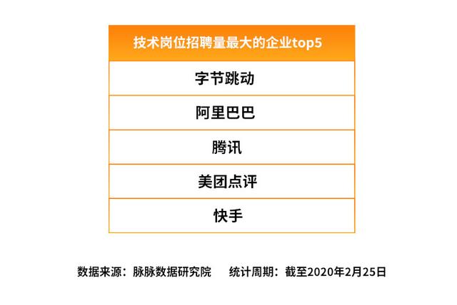 互联网人才都去哪儿?脉脉报告:字节跳动、腾讯和阿里巴巴