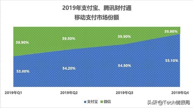 移动支付市场排名：支付宝55.1%规模稳坐龙头，腾讯屈居第二！