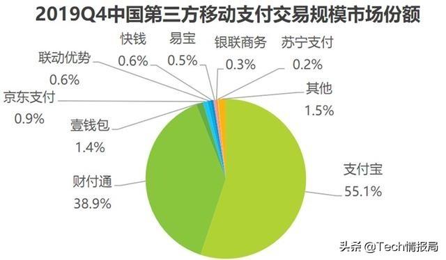 移动支付市场排名:支付宝55.1%规模稳坐龙头,腾讯屈居第二!