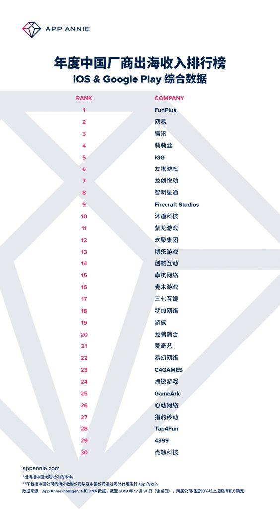 企业出海成绩单:网易、腾讯收入高,字节跳动下载量多