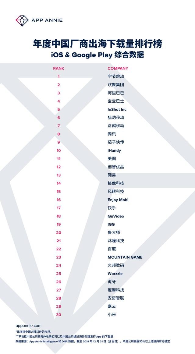 企业出海成绩单:网易、腾讯收入高,字节跳动下载量多