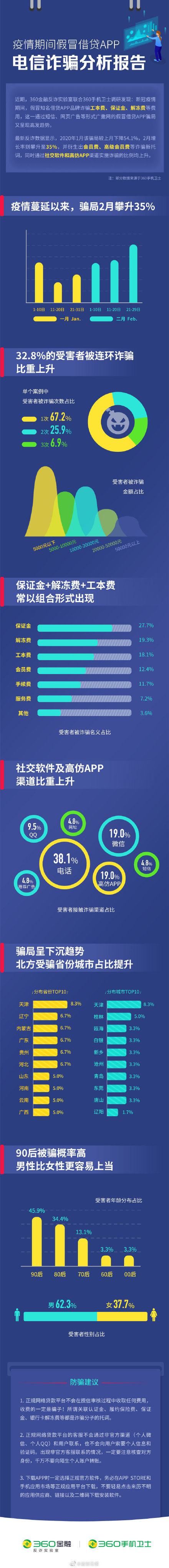 骗子复工了！假冒借款APP连环诈骗借“疫”上升9%