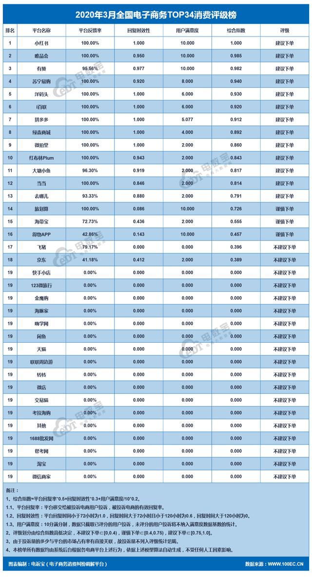 3月电商消费评级榜:闲鱼、天猫、考拉海购、转转、淘宝等获“不建议下单”评级