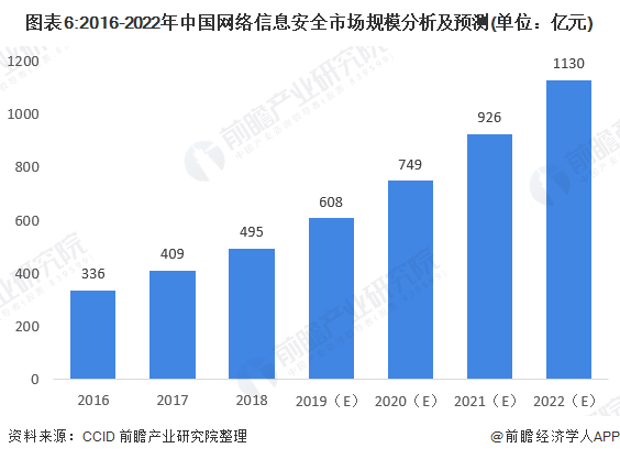 图表6:2016-2022年中国网络信息安全市场规模分析及预测(单位:亿元)