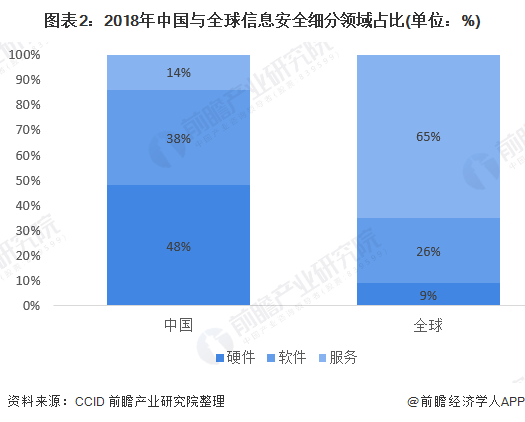图表2:2018年中国与全球信息安全细分领域占比(单位:%)