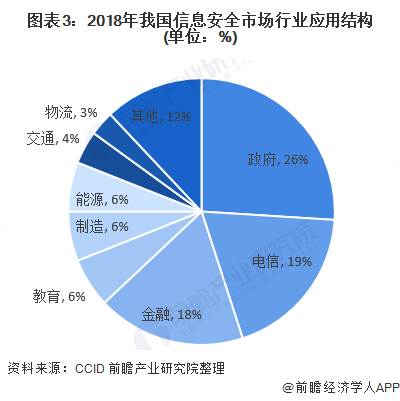 图表3:2018年我国信息安全市场行业应用结构(单位:%)