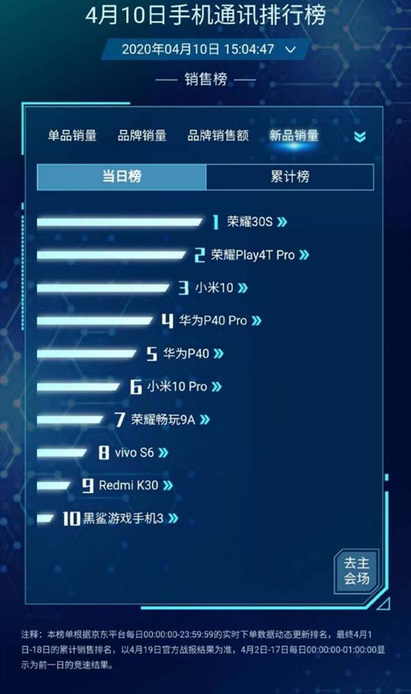 荣耀品牌销量霸榜!稳稳占据手机实时排行榜前二名