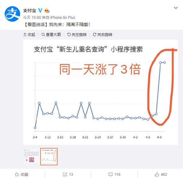 支付宝：“新生儿重名查询”搜索量一天暴涨 300%