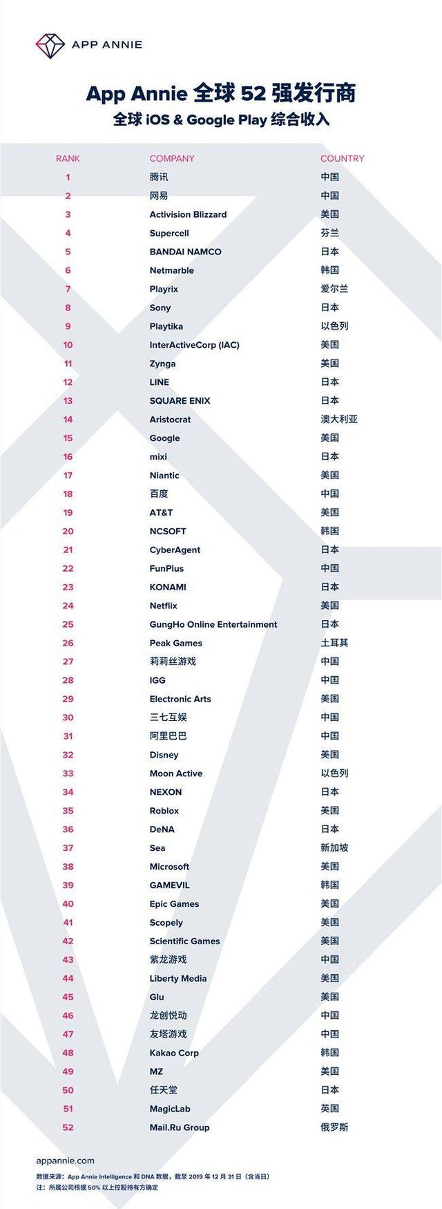 全球App收益排行榜:11家中国企业在列 腾讯排首位